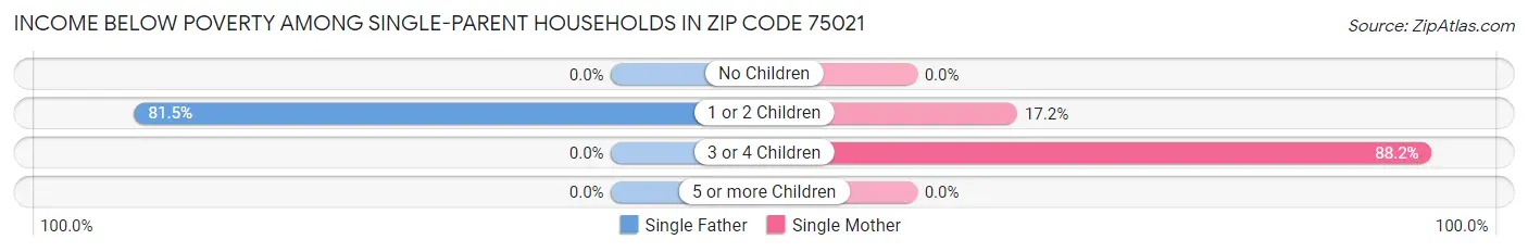 Income Below Poverty Among Single-Parent Households in Zip Code 75021