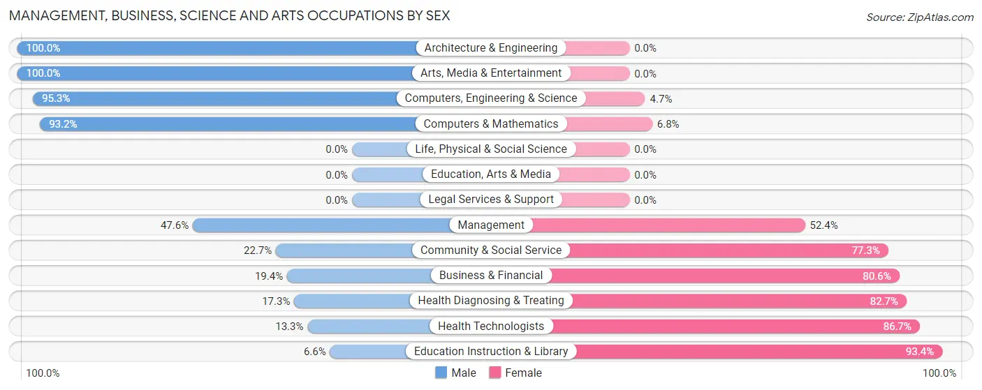 Management, Business, Science and Arts Occupations by Sex in Zip Code 75021