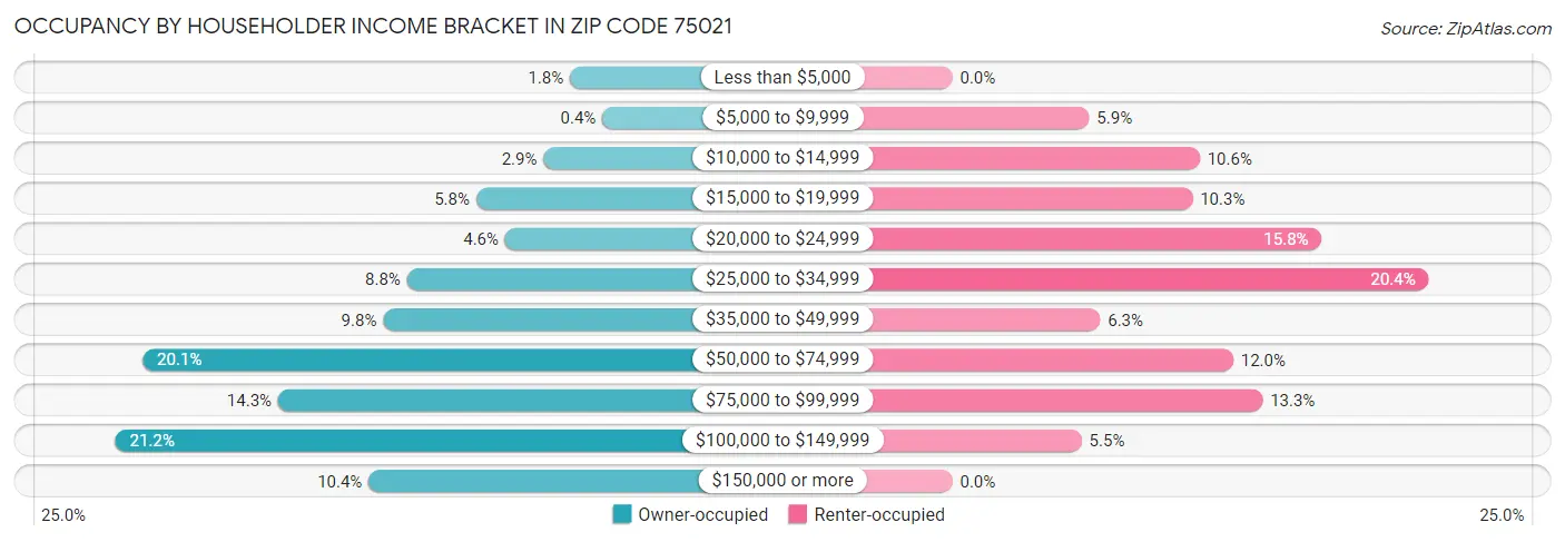 Occupancy by Householder Income Bracket in Zip Code 75021