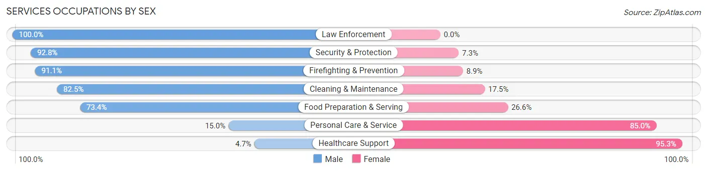 Services Occupations by Sex in Zip Code 75021