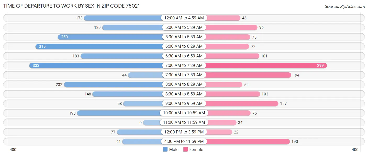 Time of Departure to Work by Sex in Zip Code 75021