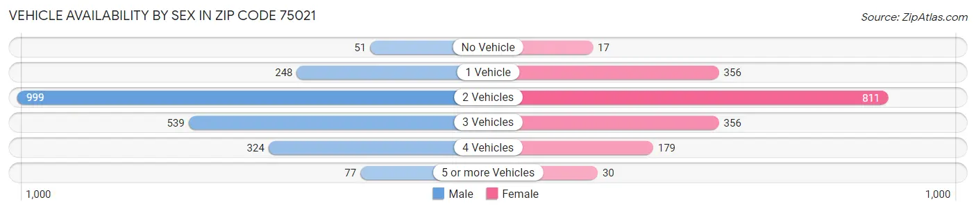 Vehicle Availability by Sex in Zip Code 75021