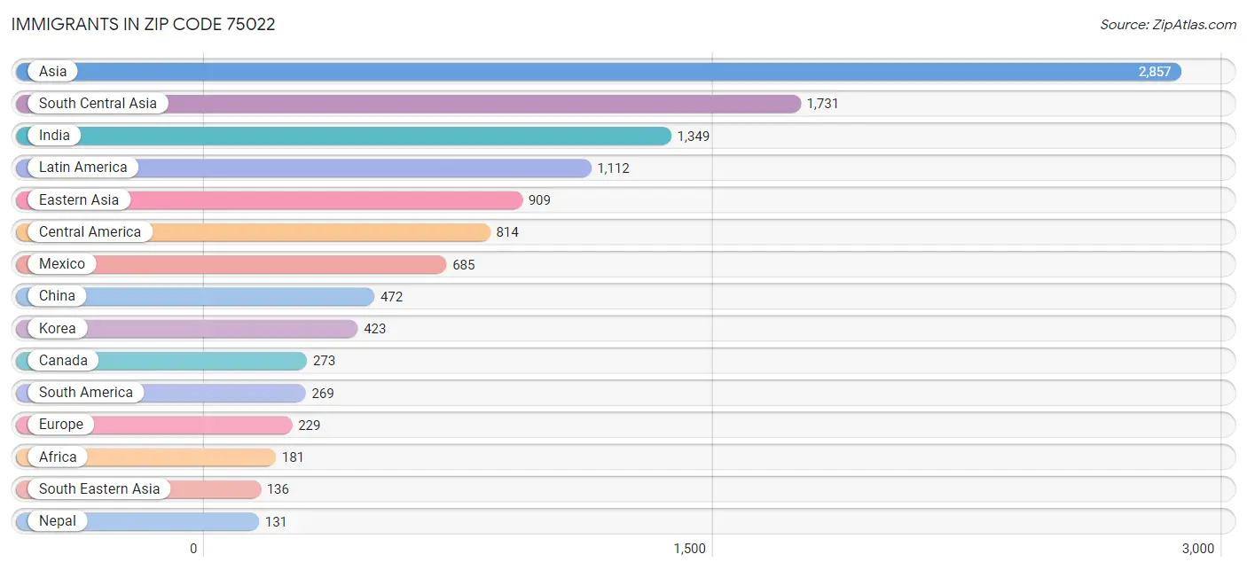 Immigrants in Zip Code 75022