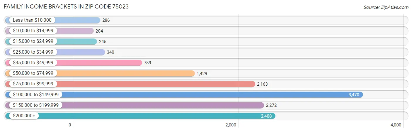 Family Income Brackets in Zip Code 75023