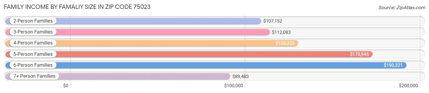 Family Income by Famaliy Size in Zip Code 75023