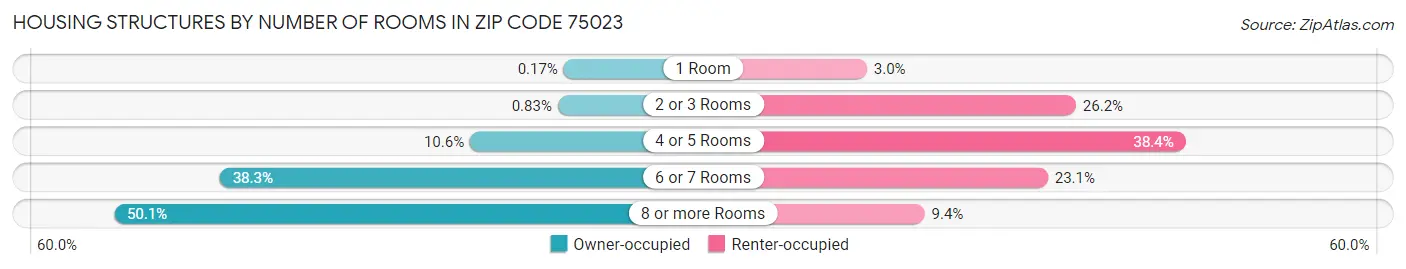 Housing Structures by Number of Rooms in Zip Code 75023