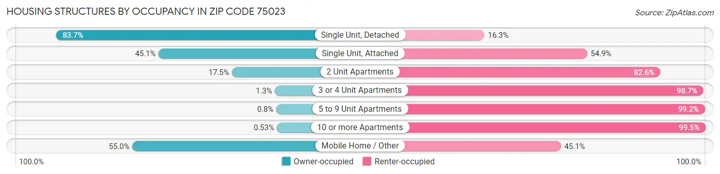 Housing Structures by Occupancy in Zip Code 75023