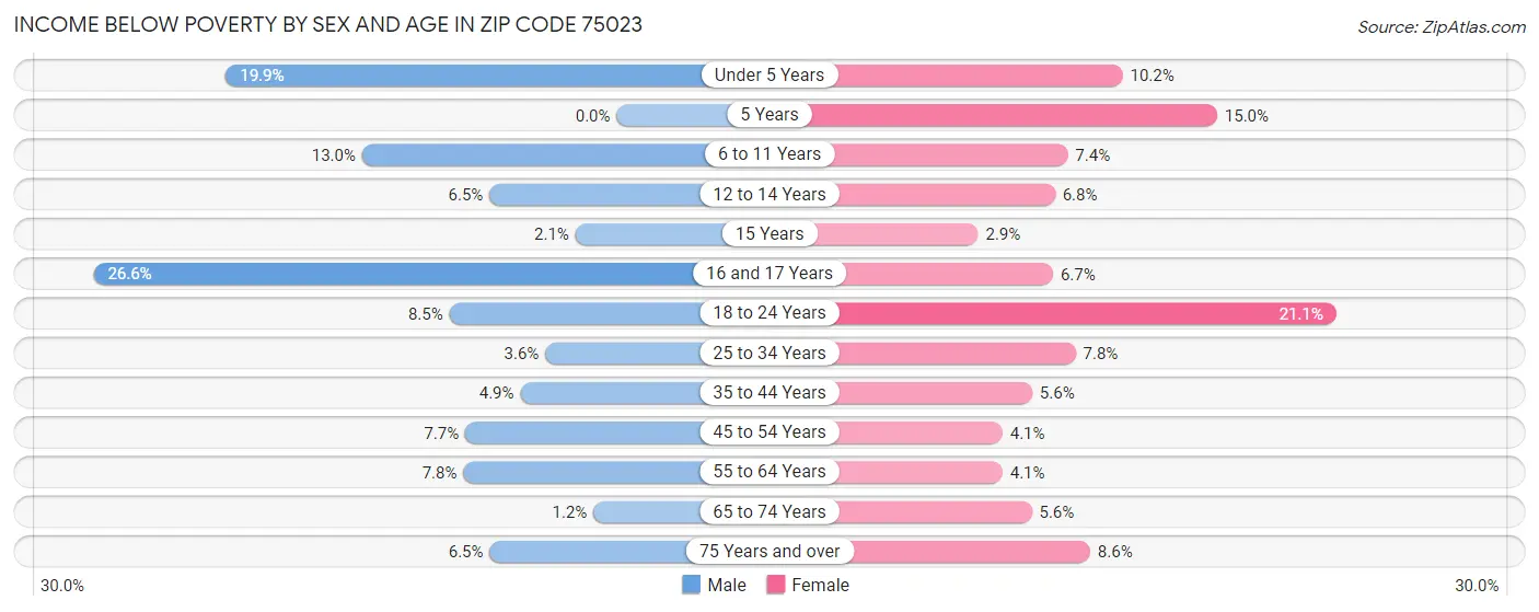 Income Below Poverty by Sex and Age in Zip Code 75023