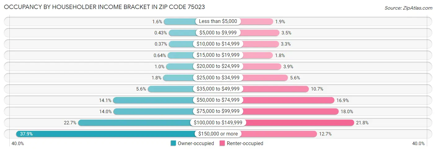 Occupancy by Householder Income Bracket in Zip Code 75023