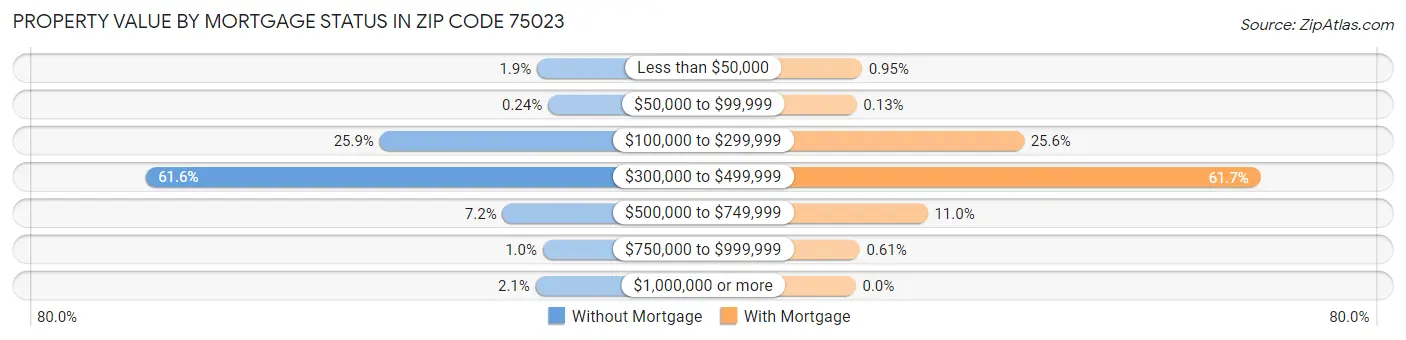 Property Value by Mortgage Status in Zip Code 75023