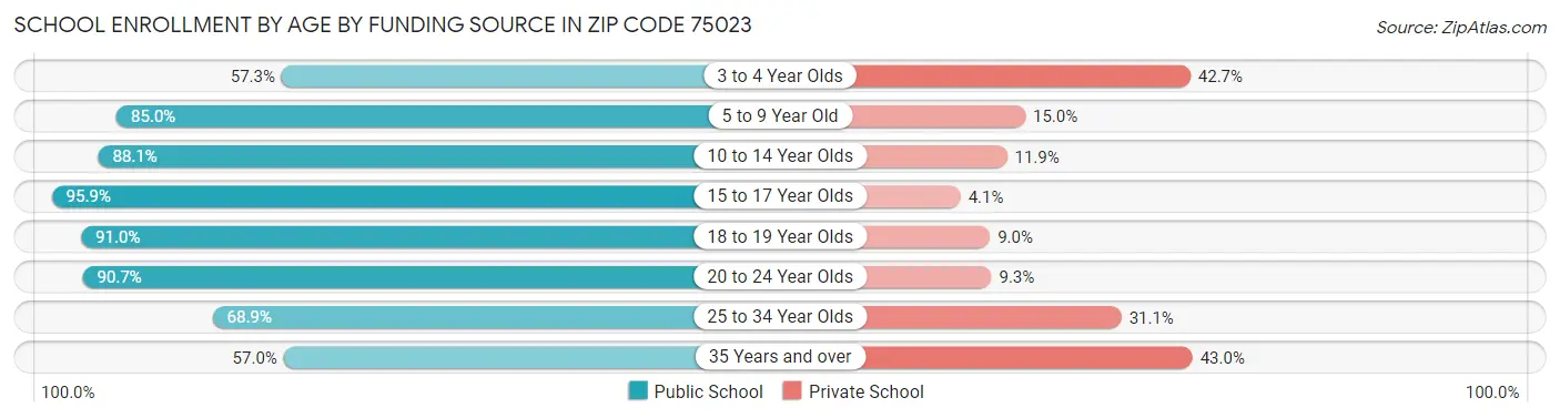 School Enrollment by Age by Funding Source in Zip Code 75023