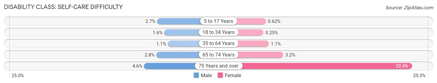 Disability in Zip Code 75023: <span>Self-Care Difficulty</span>