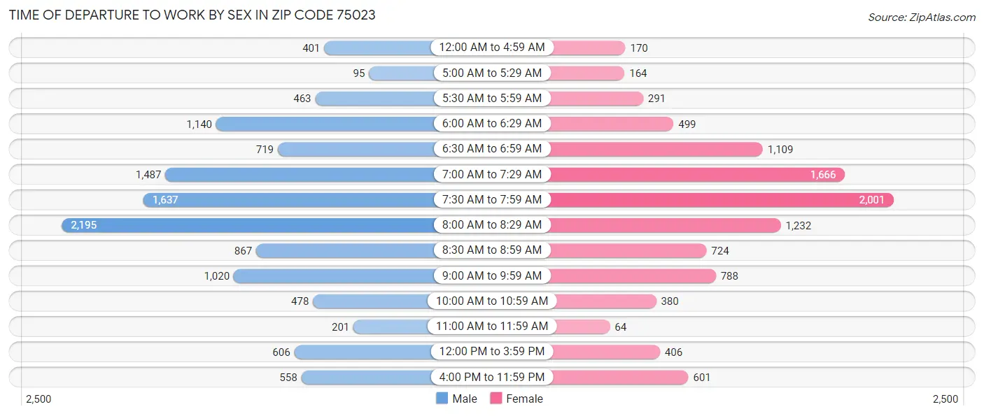 Time of Departure to Work by Sex in Zip Code 75023