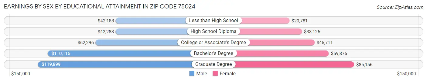 Earnings by Sex by Educational Attainment in Zip Code 75024