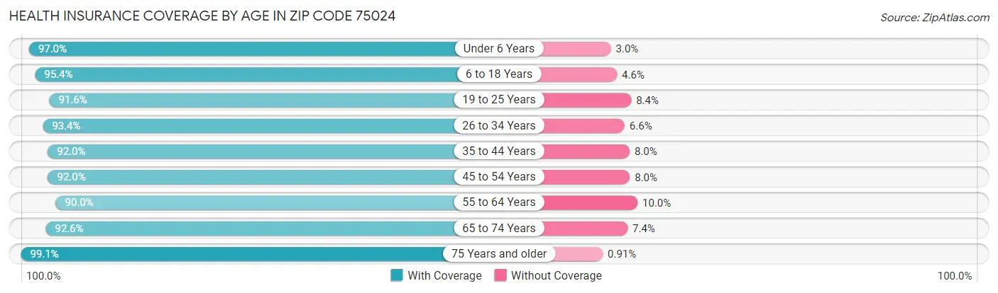 Health Insurance Coverage by Age in Zip Code 75024