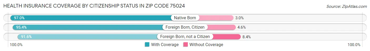 Health Insurance Coverage by Citizenship Status in Zip Code 75024