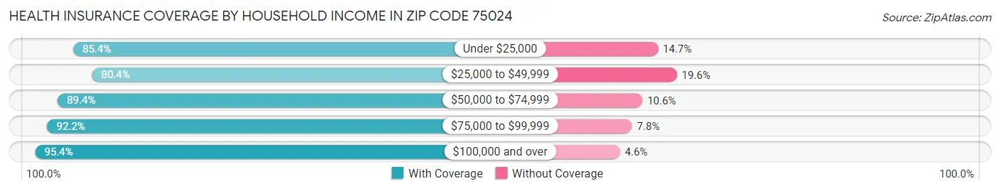 Health Insurance Coverage by Household Income in Zip Code 75024