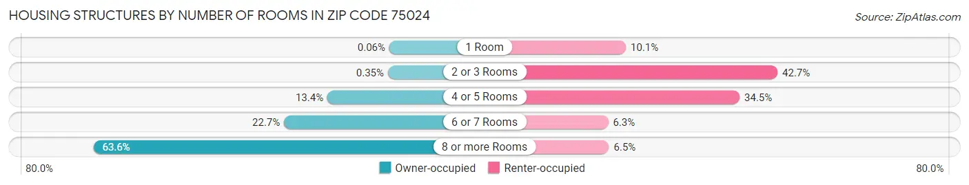 Housing Structures by Number of Rooms in Zip Code 75024