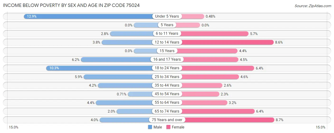 Income Below Poverty by Sex and Age in Zip Code 75024