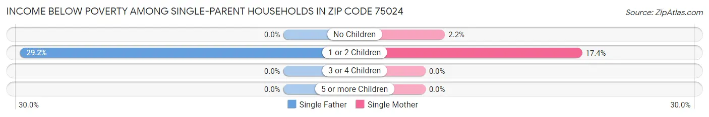 Income Below Poverty Among Single-Parent Households in Zip Code 75024