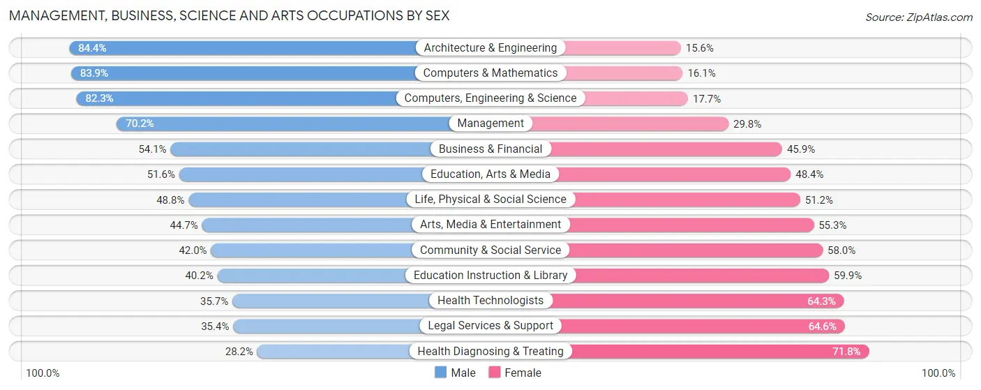 Management, Business, Science and Arts Occupations by Sex in Zip Code 75024