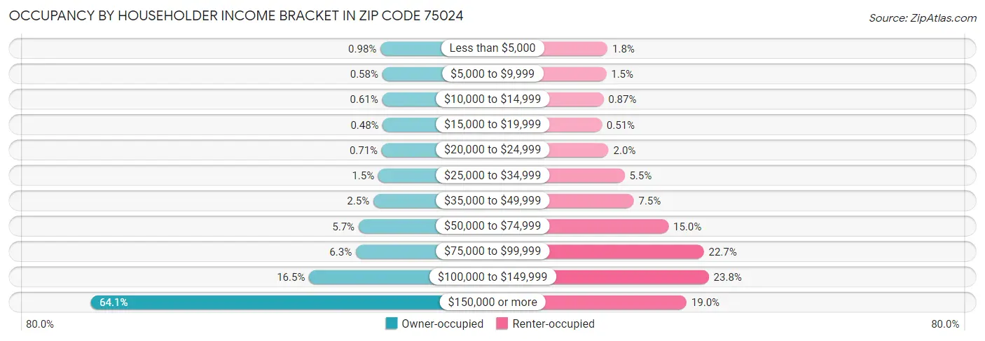 Occupancy by Householder Income Bracket in Zip Code 75024