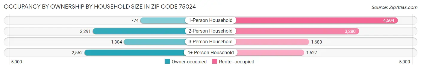 Occupancy by Ownership by Household Size in Zip Code 75024