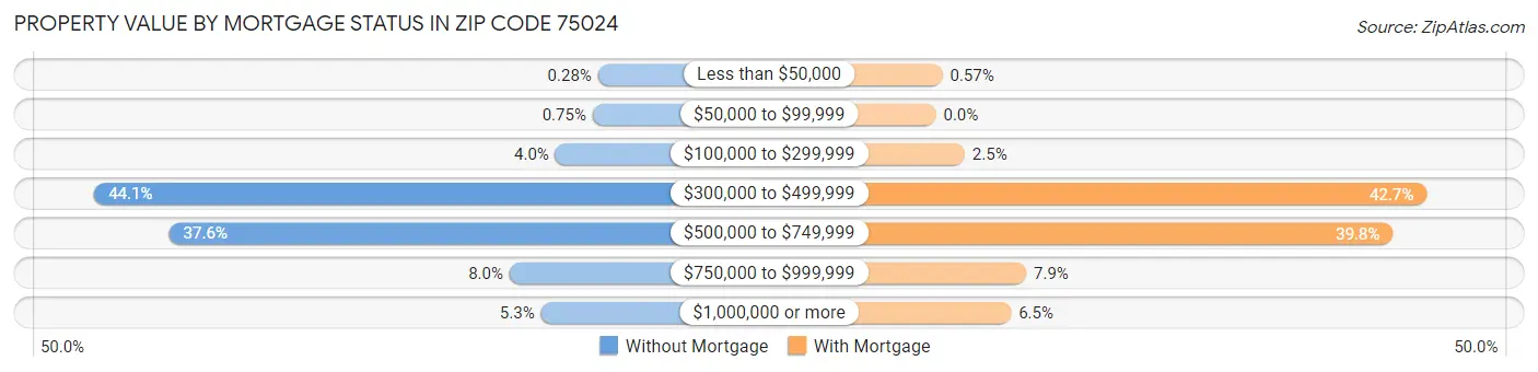 Property Value by Mortgage Status in Zip Code 75024