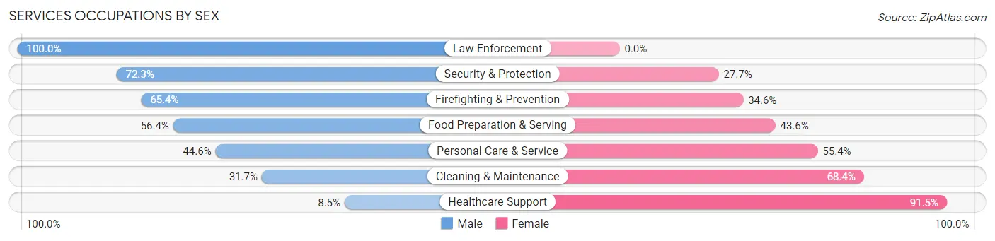 Services Occupations by Sex in Zip Code 75024