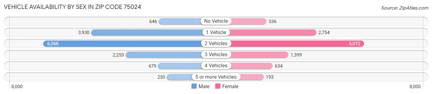 Vehicle Availability by Sex in Zip Code 75024
