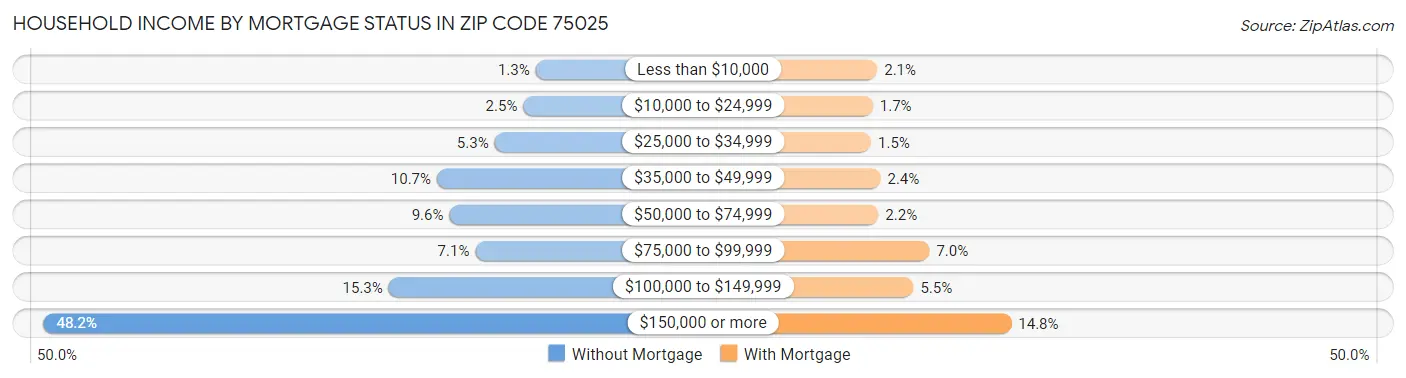 Household Income by Mortgage Status in Zip Code 75025