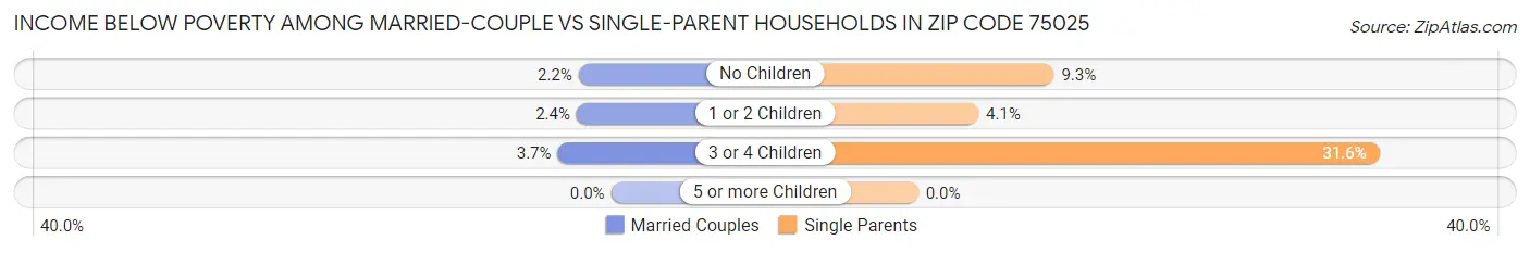 Income Below Poverty Among Married-Couple vs Single-Parent Households in Zip Code 75025