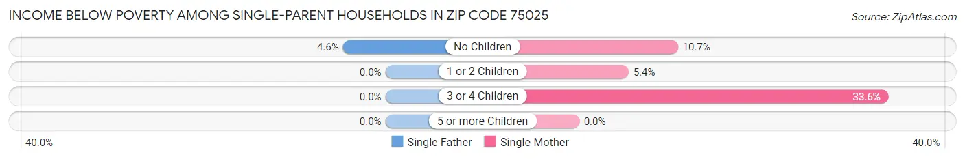 Income Below Poverty Among Single-Parent Households in Zip Code 75025