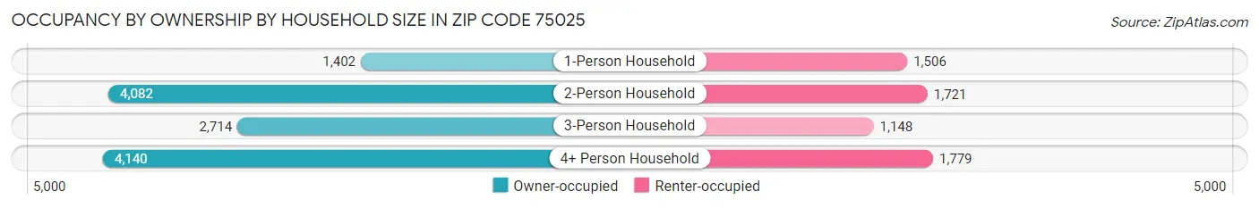Occupancy by Ownership by Household Size in Zip Code 75025