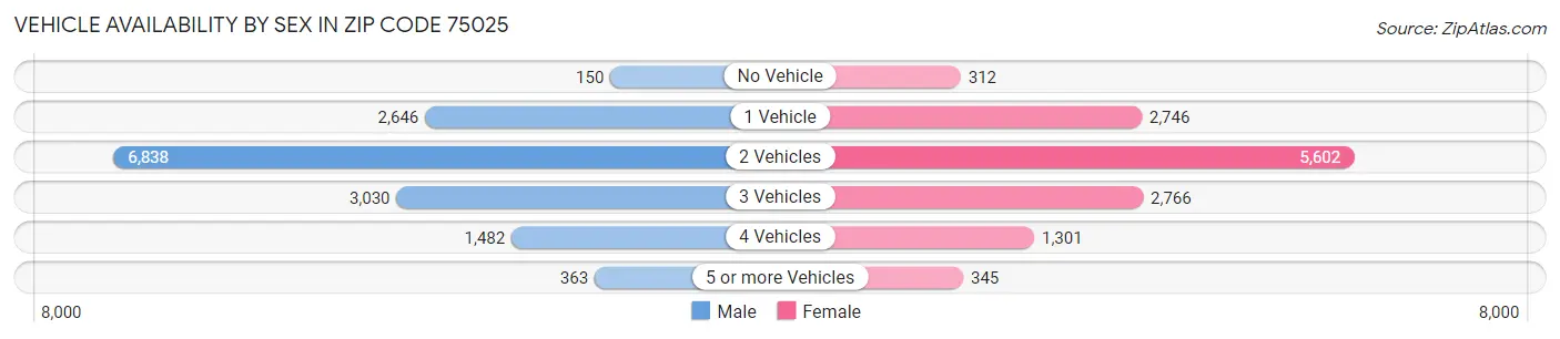Vehicle Availability by Sex in Zip Code 75025