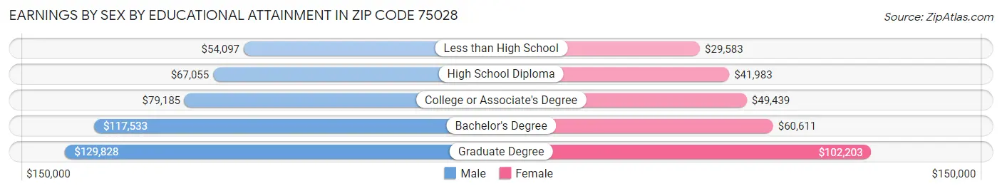 Earnings by Sex by Educational Attainment in Zip Code 75028
