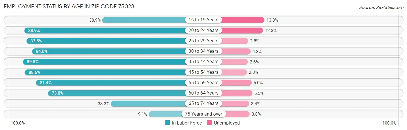 Employment Status by Age in Zip Code 75028