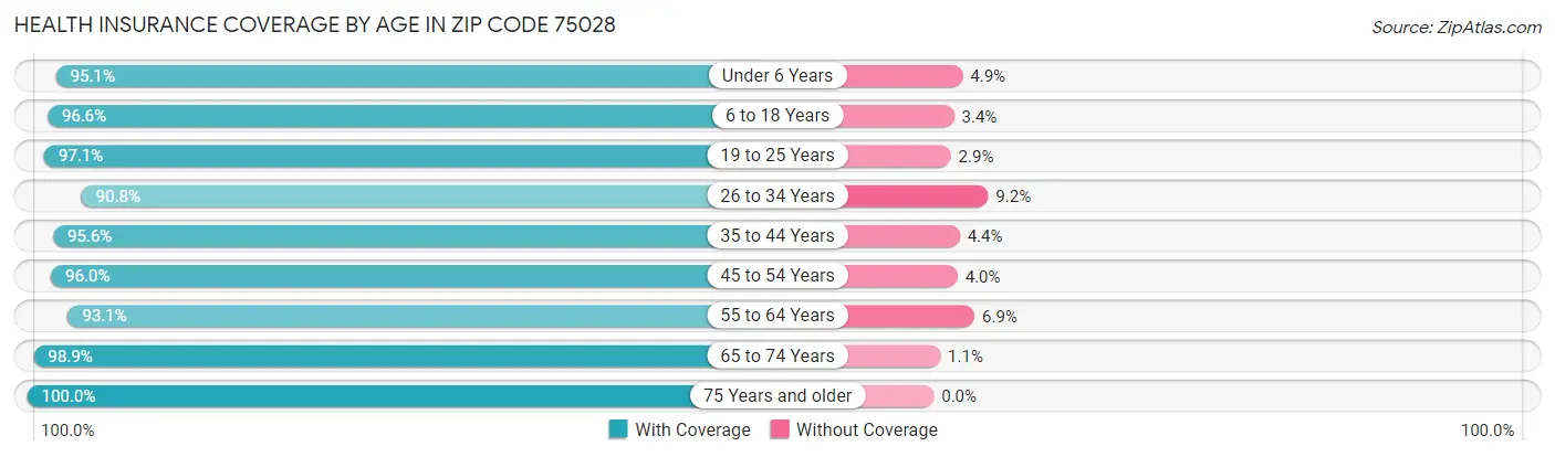 Health Insurance Coverage by Age in Zip Code 75028