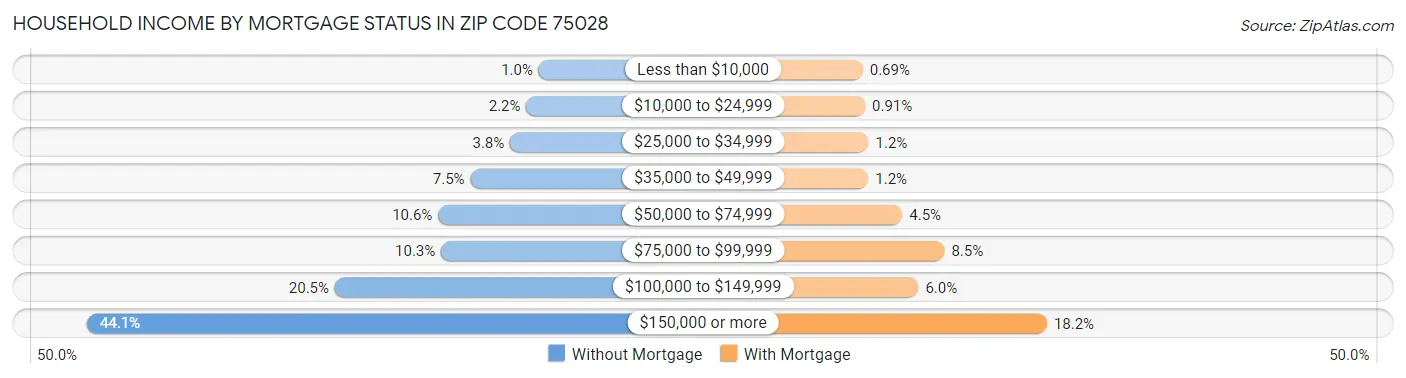Household Income by Mortgage Status in Zip Code 75028