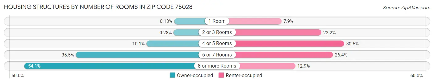 Housing Structures by Number of Rooms in Zip Code 75028