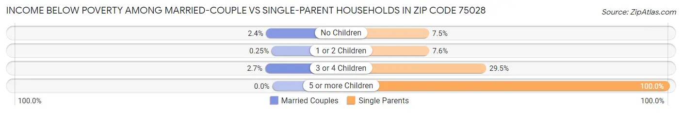 Income Below Poverty Among Married-Couple vs Single-Parent Households in Zip Code 75028