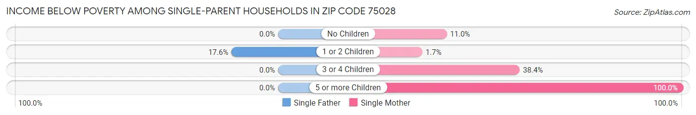 Income Below Poverty Among Single-Parent Households in Zip Code 75028