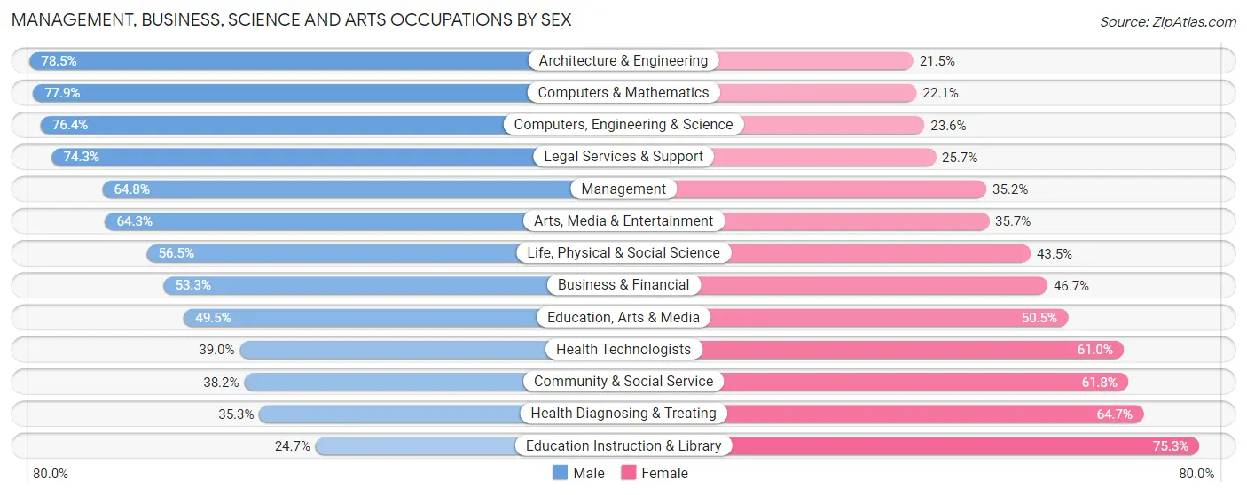 Management, Business, Science and Arts Occupations by Sex in Zip Code 75028