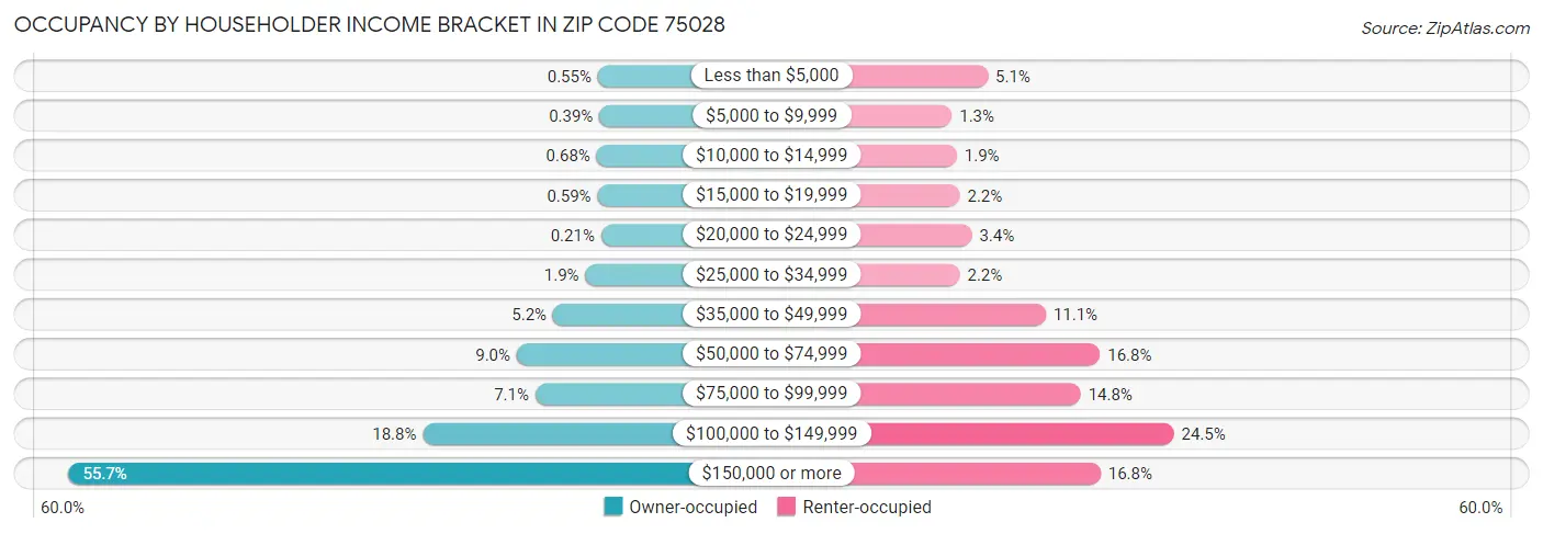 Occupancy by Householder Income Bracket in Zip Code 75028