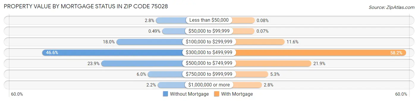Property Value by Mortgage Status in Zip Code 75028