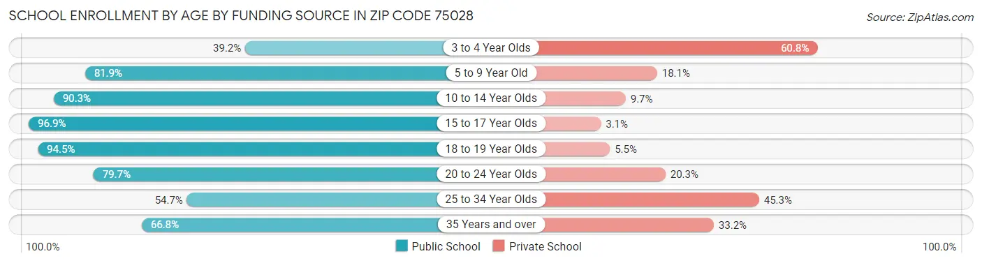 School Enrollment by Age by Funding Source in Zip Code 75028