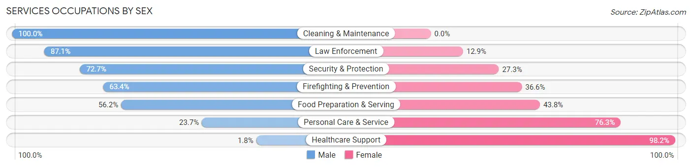 Services Occupations by Sex in Zip Code 75028