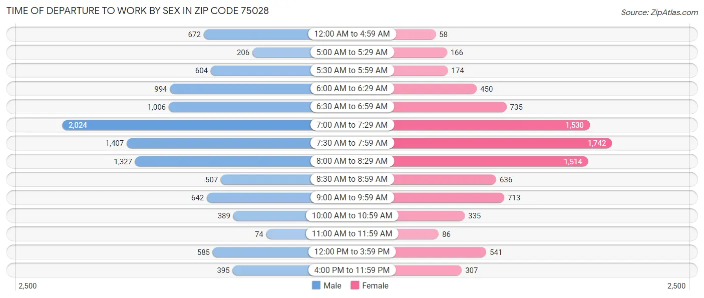 Time of Departure to Work by Sex in Zip Code 75028