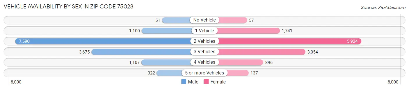 Vehicle Availability by Sex in Zip Code 75028