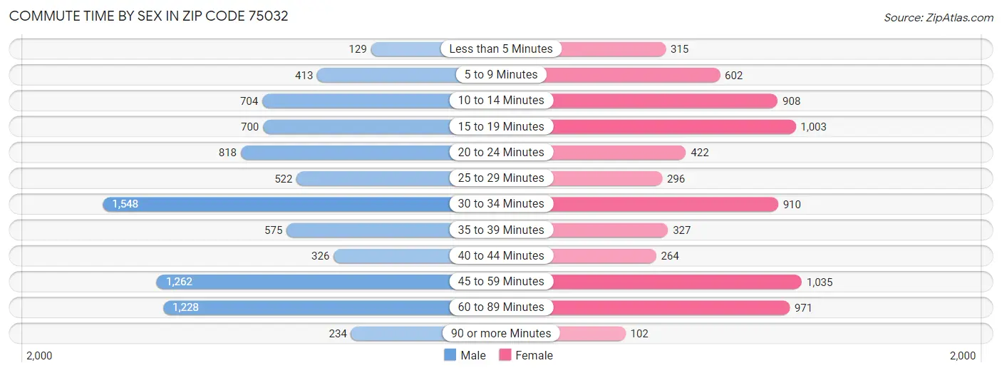 Commute Time by Sex in Zip Code 75032